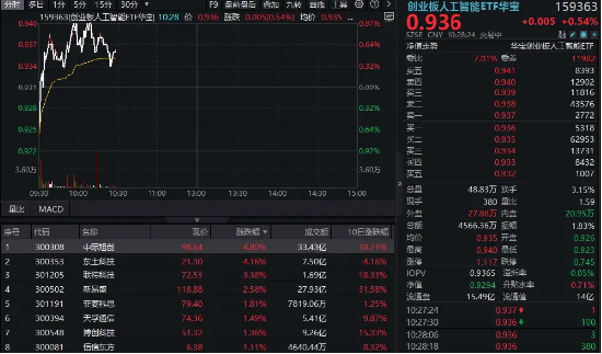 股票配资公司倍杠杆 CPO概念持续回血！中际旭创涨超5%，创业板人工智能ETF华宝逆市上扬！海外云厂商capex持续加大，AI基建加速