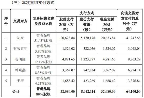 网炒股配资 因赛集团拟6.42亿买智者品牌8成股权 标的增值率5倍