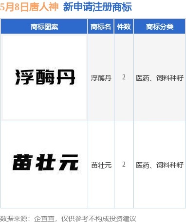 股票股指配资 唐人神新提交“浮酶丹”、“苗壮元”等4件商标注册申请
