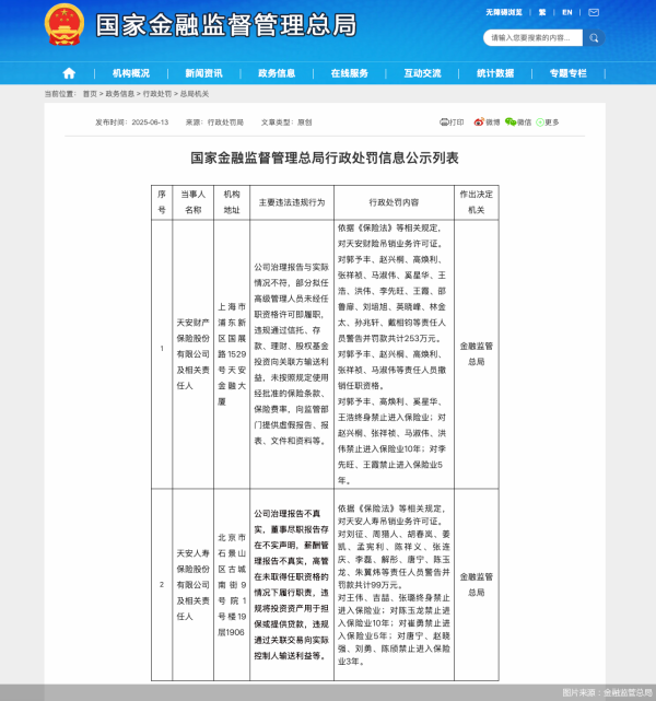 股票配资公司倍杠杆 违规向关联方输送利益等，天安财险被吊销业务许可证，多人被禁业